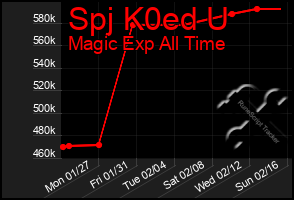 Total Graph of Spj K0ed U