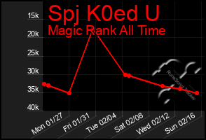 Total Graph of Spj K0ed U