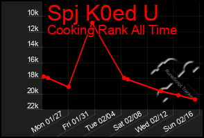 Total Graph of Spj K0ed U