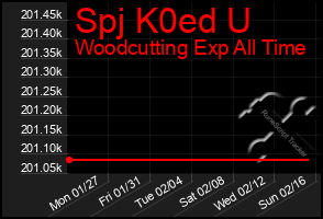 Total Graph of Spj K0ed U