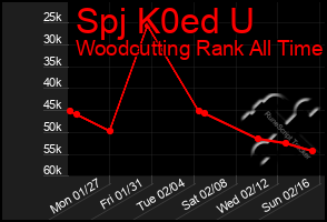 Total Graph of Spj K0ed U