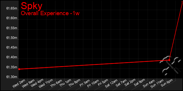 1 Week Graph of Spky