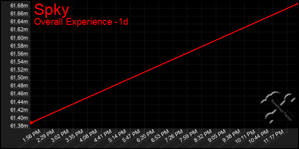 Last 24 Hours Graph of Spky