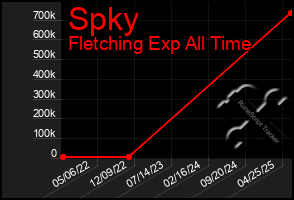 Total Graph of Spky