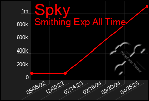 Total Graph of Spky