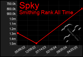 Total Graph of Spky