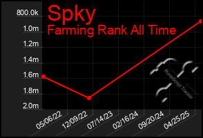Total Graph of Spky