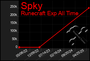 Total Graph of Spky