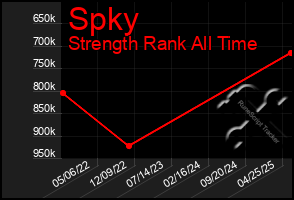 Total Graph of Spky