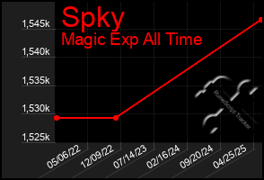 Total Graph of Spky