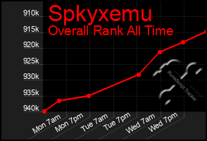 Total Graph of Spkyxemu