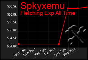 Total Graph of Spkyxemu