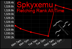 Total Graph of Spkyxemu