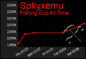 Total Graph of Spkyxemu