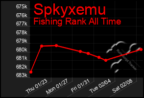 Total Graph of Spkyxemu