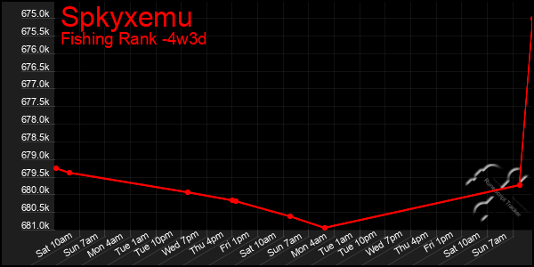 Last 31 Days Graph of Spkyxemu