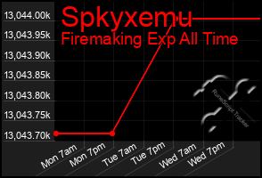 Total Graph of Spkyxemu