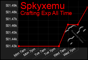 Total Graph of Spkyxemu