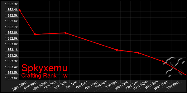 Last 7 Days Graph of Spkyxemu