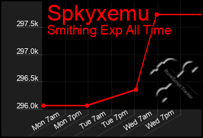 Total Graph of Spkyxemu