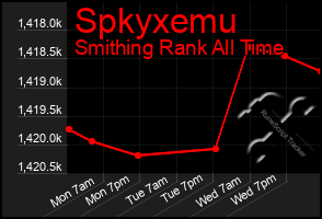 Total Graph of Spkyxemu