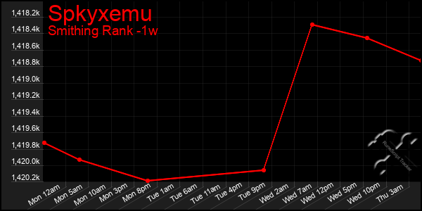 Last 7 Days Graph of Spkyxemu