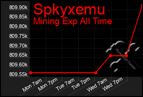 Total Graph of Spkyxemu