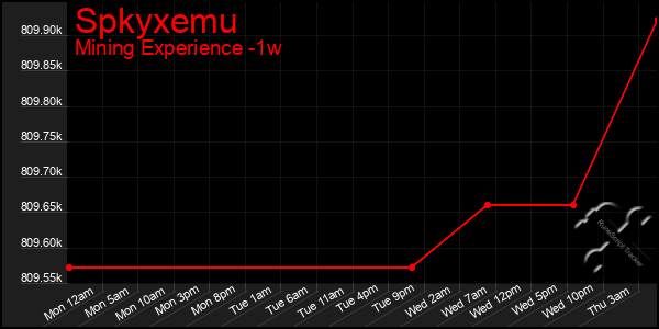 Last 7 Days Graph of Spkyxemu