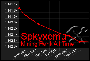 Total Graph of Spkyxemu