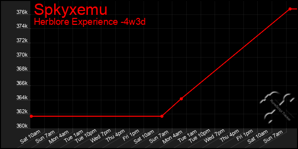 Last 31 Days Graph of Spkyxemu