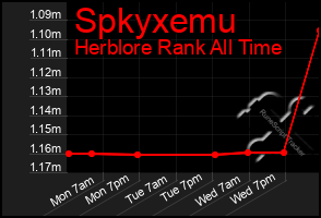 Total Graph of Spkyxemu