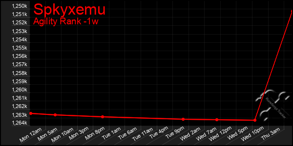 Last 7 Days Graph of Spkyxemu