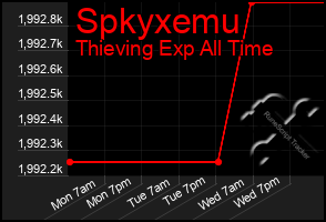 Total Graph of Spkyxemu