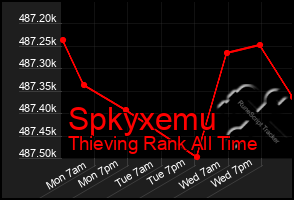 Total Graph of Spkyxemu