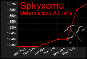 Total Graph of Spkyxemu