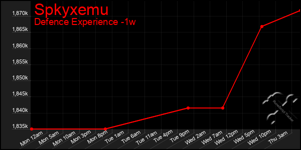 Last 7 Days Graph of Spkyxemu