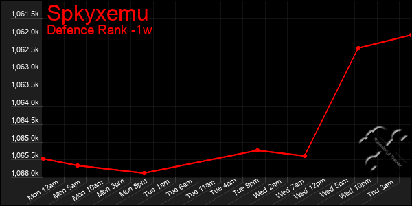 Last 7 Days Graph of Spkyxemu