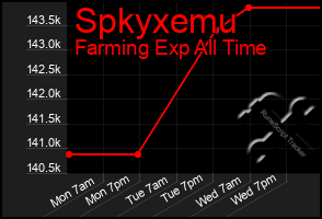 Total Graph of Spkyxemu