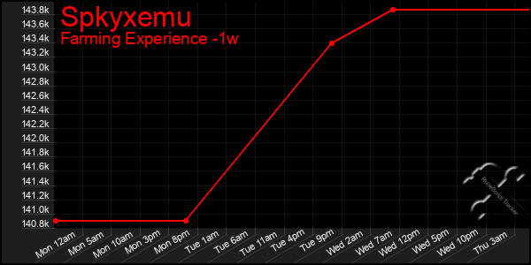 Last 7 Days Graph of Spkyxemu