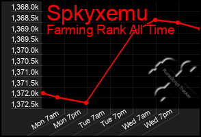 Total Graph of Spkyxemu