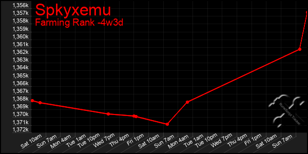 Last 31 Days Graph of Spkyxemu