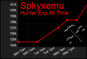 Total Graph of Spkyxemu