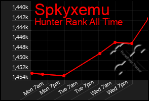 Total Graph of Spkyxemu