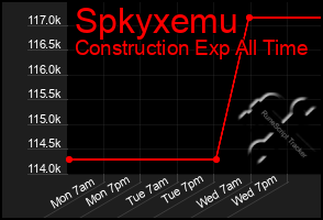 Total Graph of Spkyxemu