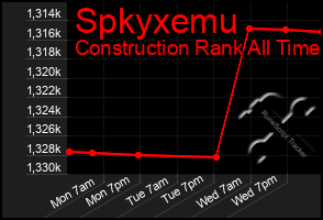 Total Graph of Spkyxemu