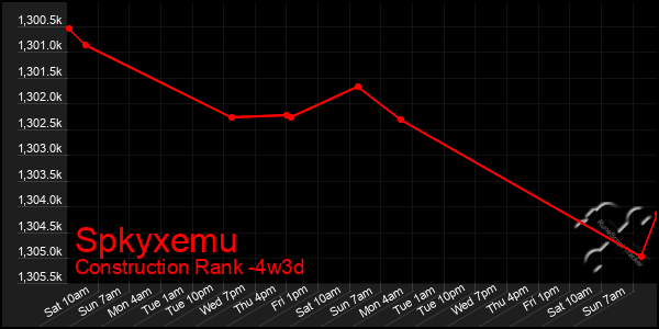 Last 31 Days Graph of Spkyxemu