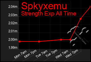 Total Graph of Spkyxemu