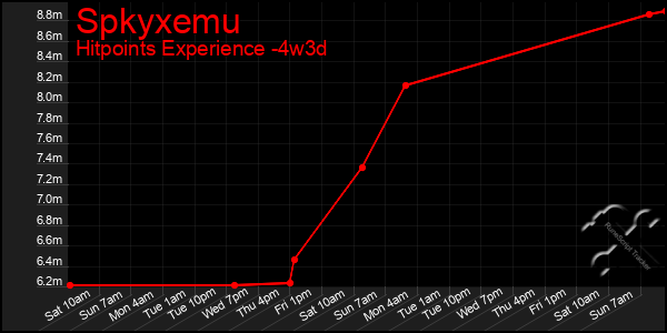 Last 31 Days Graph of Spkyxemu