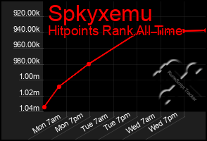 Total Graph of Spkyxemu