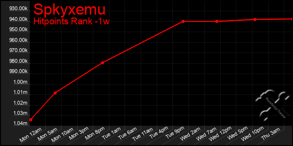 Last 7 Days Graph of Spkyxemu